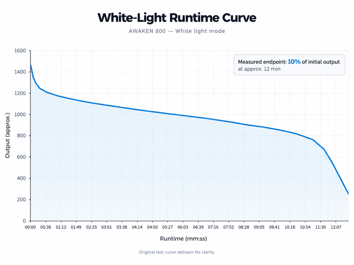 Awaken 800 English-language white-light runtime curve showing declining output to approximately 10% of initial level